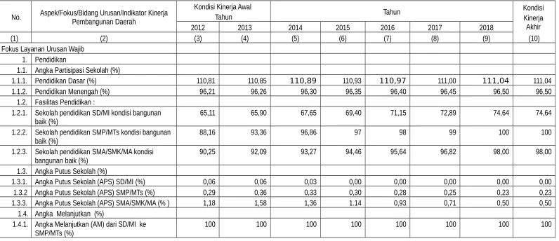 Tabel 9.2.Indikator Kinerja Daerah Kabupaten Banyumas Tahun 2013­2018