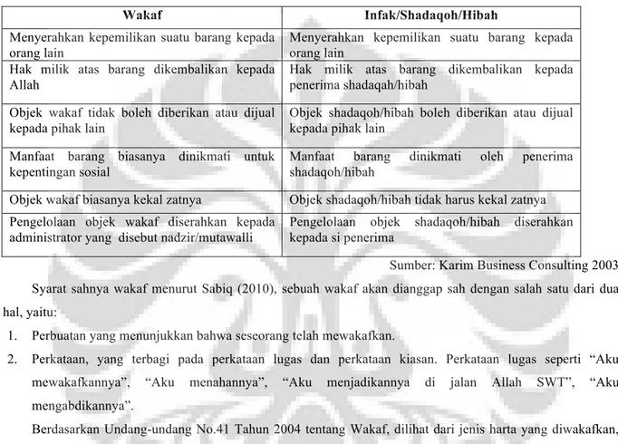 Tabel 1 Perbedaan Wakaf dengan Shadaqah/Hibah 