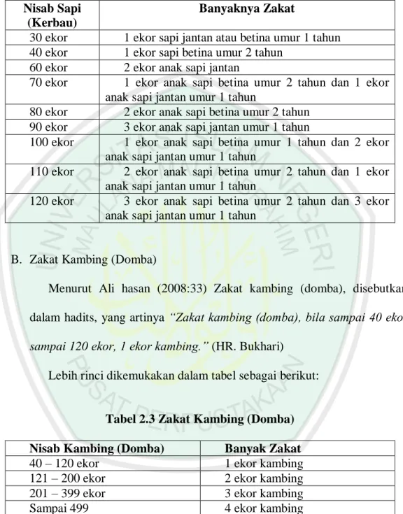 Tabel 2.2 Zakat Sapi (Kerbau)  Nisab Sapi 