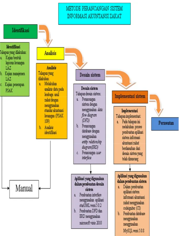 Gambar 1.1 Metode perancangan Sistem Informasi Akuntansi Zakat. 