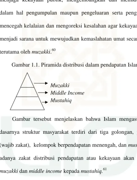 Gambar 1.1. Piramida distribusi dalam pendapatan Islam