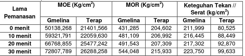 Tabel 2. Rata-rata nilai MOE, MOR dan Keteguhan Tekan Sejajar Serat Kayu Gmelina dan Terap setelah Pemanasan Microwave 10, 20 dan 30 menit 