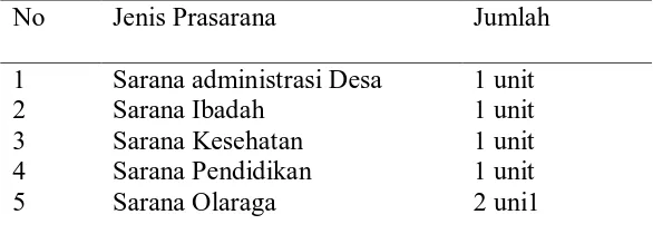 Tabel : 2. Sarana Dan Prasarana Desa Tanjung Raya 