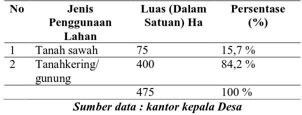 Tabel .13. Guna lahan Desa Tanjung Raya 