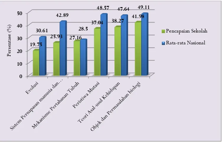 Gambar 3. Grafik persentase penguasaan materi soal ujian nasional mata pelajaran biologi pada indikator yang rendah di salah satu SMA Negeri di 