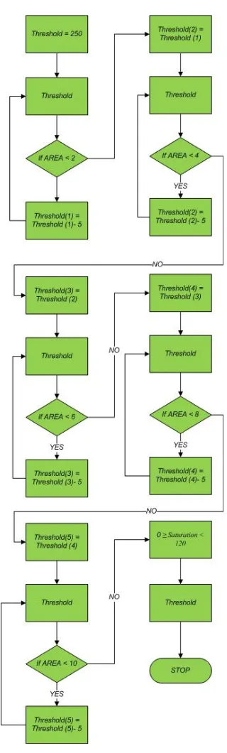Figure 10. A flowchart of the AMT 20% with 5 levels process. 