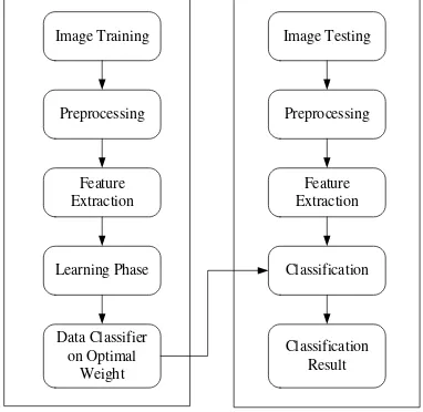 Figure 1. The Proposed Methodology 