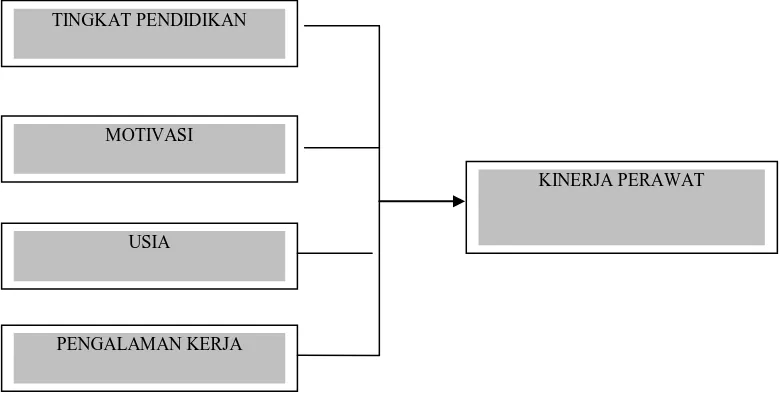 Gambar 1.1 Kerangka pemikiran                                           Sumber :  Ahmadi, Abu dan Nur Ubbiyati (2001 ), Sunarto (2005), Syukur (2001),