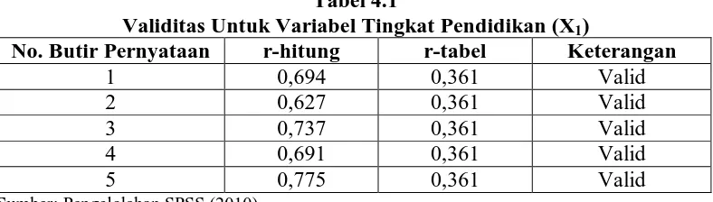 Tabel 4.1 Validitas Untuk Variabel Tingkat Pendidikan (X