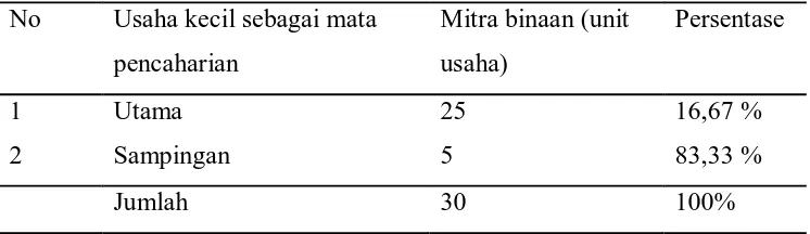 Tabel 10. Persentase usaha kecil sebagai mata pencaharian Mitra Binaan   
