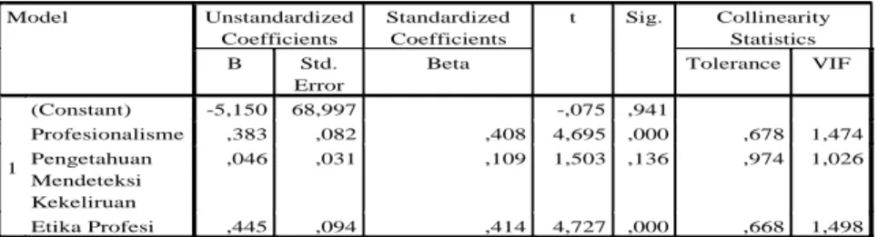 Tabel 17  Coefficients a Model  Unstandardized  Coefficients  Standardized Coefficients  t  Sig