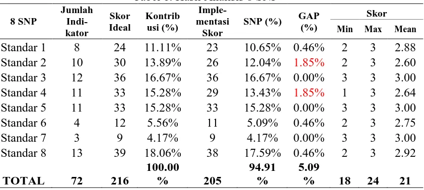Tabel 1. Hasil Analisis 8 SNP Imple-