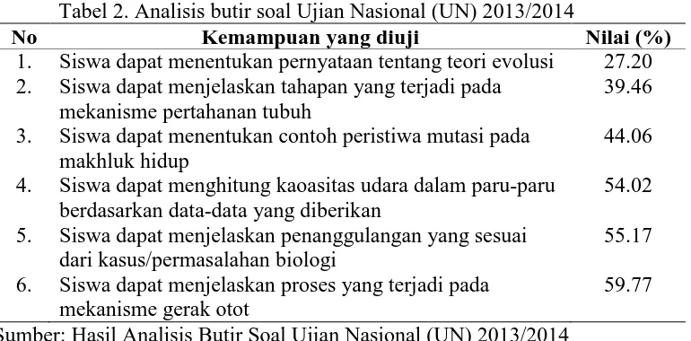 Tabel 2. Analisis butir soal Ujian Nasional (UN) 2013/2014 Kemampuan yang diuji 