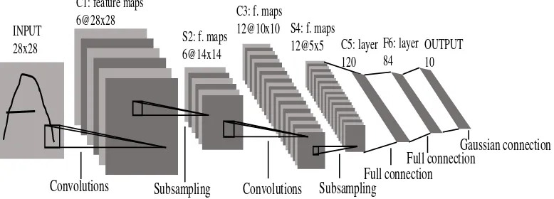 Figure 1. The original Convolutional Neural Networks (CNN) architecture [7] 