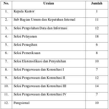 Tabel 2.2. Jumlah Pegawai Kantor Pelayanan Pajak Pratama Lubuk Pakam 