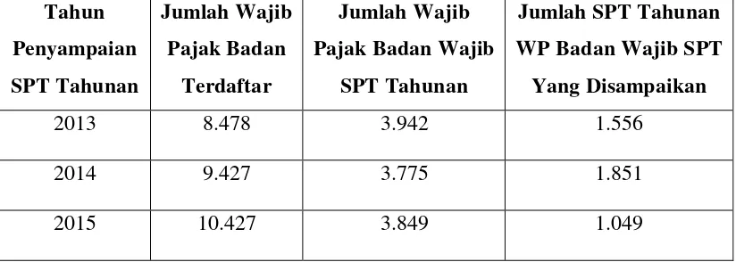 Tabel IV.1. Jumlah Wajib Pajak Badan di KPP Pratama Lubuk Pakam 