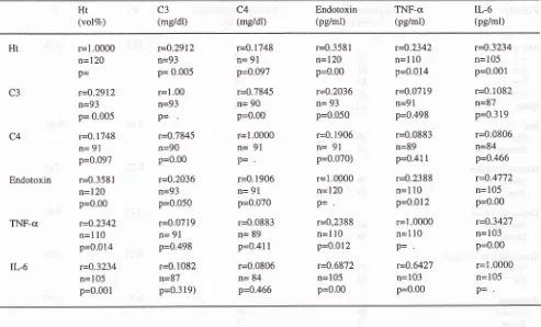 Table 2. Correlation between hematocrit. endotoxin, C3, C4, TNF-g, and IL-6