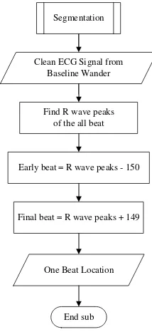 Figure 5. Baseline Wander Removal Flowchart 