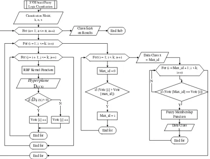 Figure 9. Classification Process Using SVM based fuzzy logic 