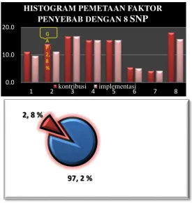 Gambar 1. Histogram Faktor Penyebab 8 SNP : 