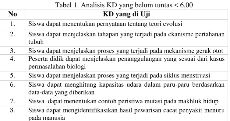 Tabel 1. Analisis KD yang belum tuntas < 6,00 
