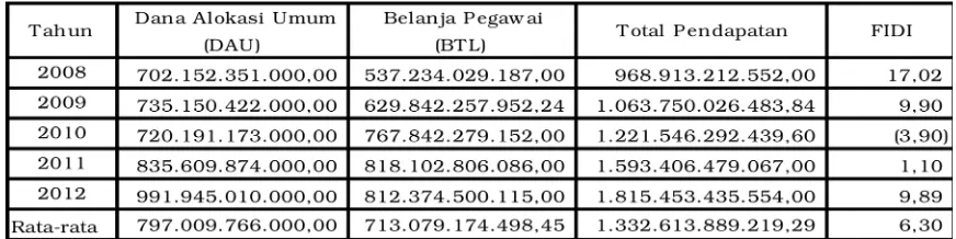 Tabel 3.3Ketergantungan Fiskal Kabupaten Banyumas