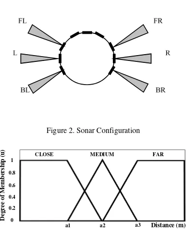 Figure 2. Sonar Configuration 