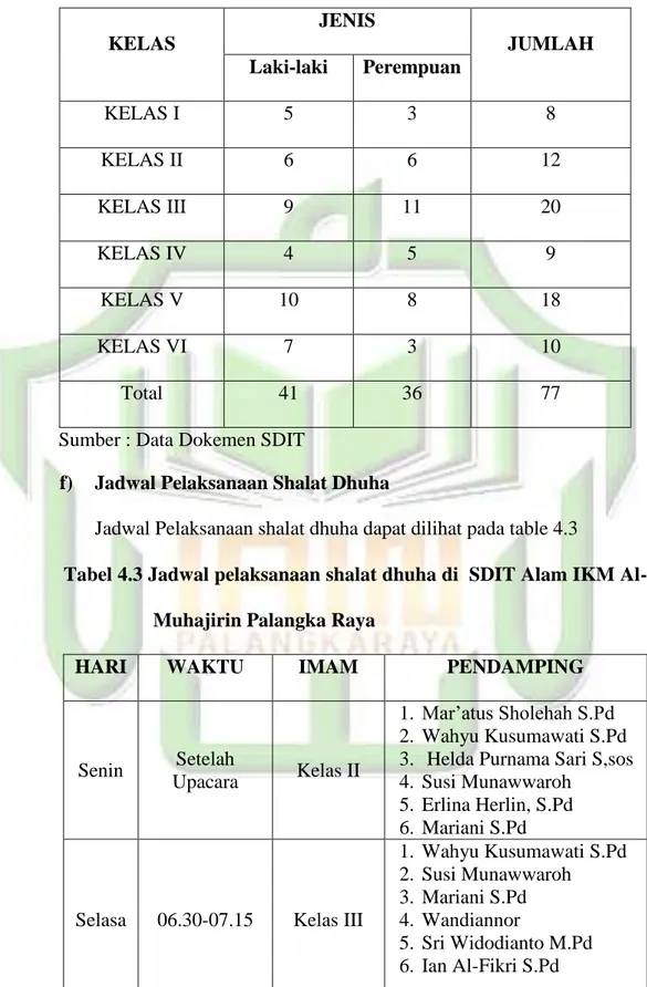 Tabel  4.2  Keadaan  Jumlah  Peserta  Didik  di  SDIT  Alam  IKM  Al- Al-Muhajirin Palangka Raya 