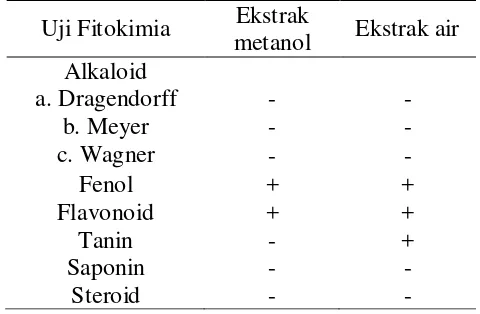 Tabel 2 Hasil uji fitokimia ekstrak metanol dan air sarang semut 