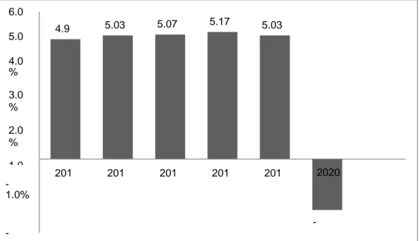 Gambar 1.1 Data Pertumbuhan GDP Indonesia 2015-2020 