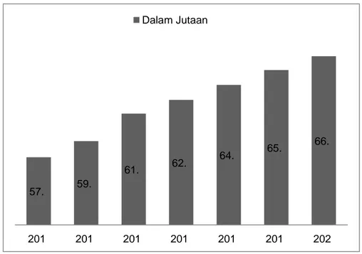 Gambar 1.2 Jumlah Pertumbuhan UMKM di Indonesia Tahun 2014-2020 