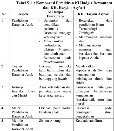Tabel 5. 1 : Komparasi Pemikiran Ki Hadjar Dewantara  dan KH. Hasyim Asy’ari 