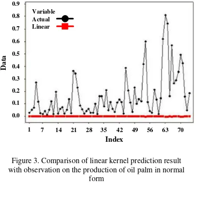 Figure 5. Comparison of polynomial kernel prediction result with observation on oil palm production in normal 