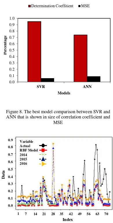 Figure 8. The best model comparison between SVR and 