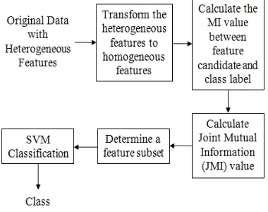 Figure 1. The proposed methods 