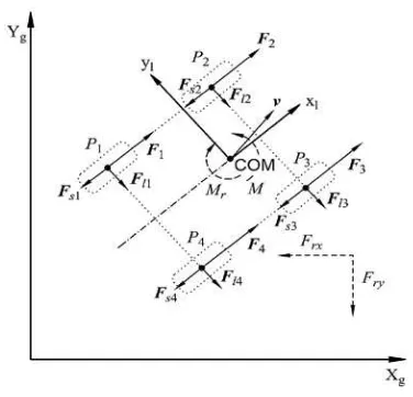 Figure 3. Active and resistive forces of the vehicle [3] 