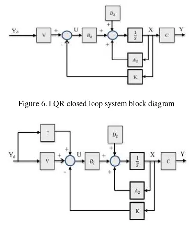 Figure 6. LQR closed loop system block diagram 