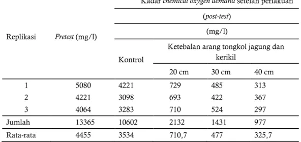 Tabel  2.  Kadar  Chemical  Oxygen  Demand  Air  Limbah  Batik  Sebelum  dan  Setelah  Melewati  Aerasi  Sistem Tray dan Filtrasi 