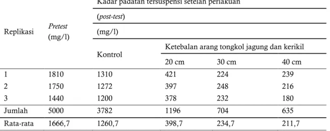 Tabel 3. Kadar Padatan Tersuspensi Air Limbah Batik Sebelum dan Setelah Melewati Aerasi Sistem  Tray dan Filtrasi 