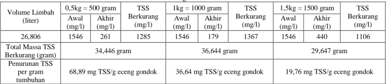 Tabel 4.4 Perhitungan Penurunan TSS pada Proses Fitoremediasi Tumbuhan Eceng Gondok Untuk Limbah Tambak  Udang Vannamei  Volume Limbah  (liter)  0,5kg = 500 gram  TSS  Berkurang  (mg/l)  1kg = 1000 gram  TSS  Berkurang (mg/l)  1,5kg = 1500 gram  TSS  Berku