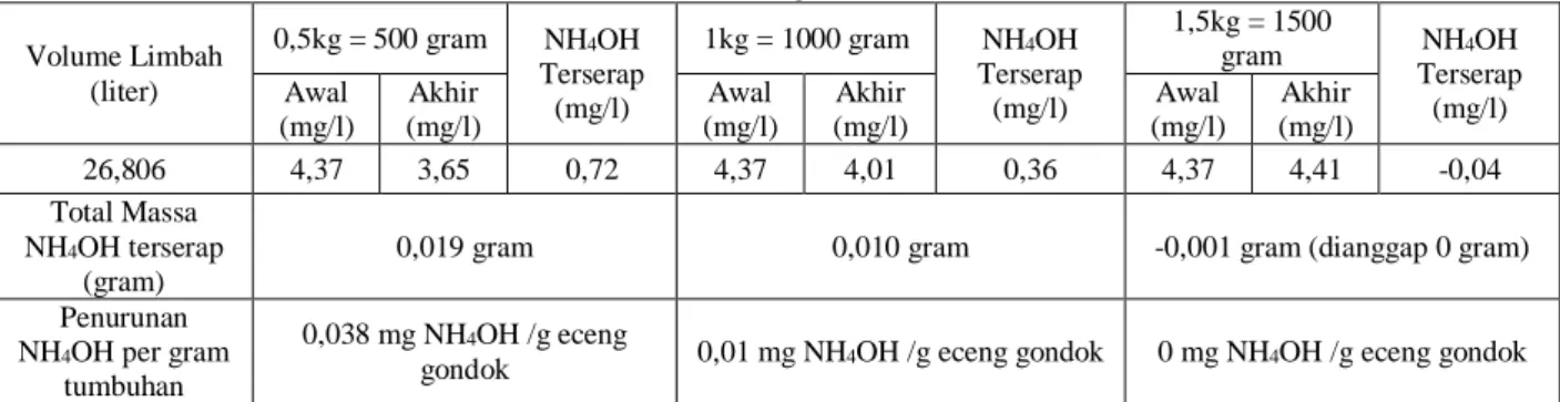 Tabel 4.6 Perhitungan Penurunan Amonia Terlarut pada Proses Fitoremediasi Tumbuhan Eceng Gondok Untuk Limbah  Tambak Udang Vannamei 
