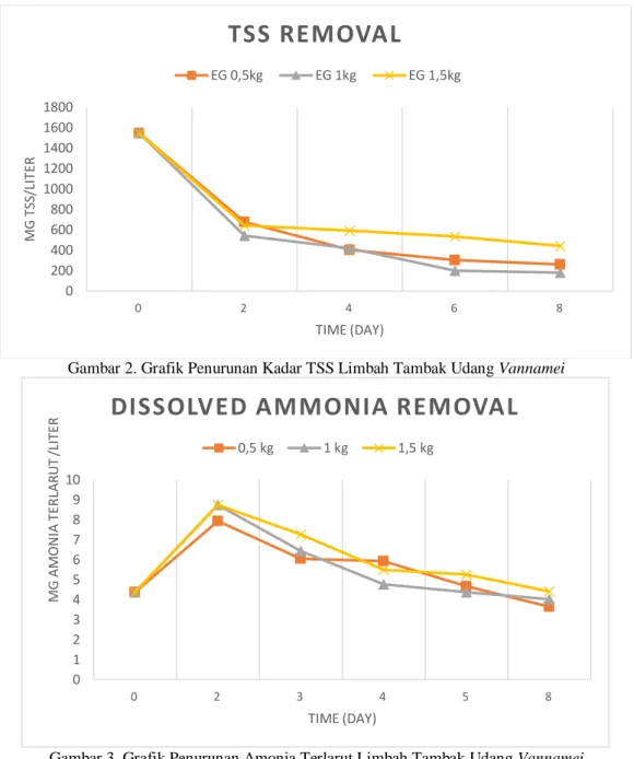Gambar 3. Grafik Penurunan Amonia Terlarut Limbah Tambak Udang Vannamei 