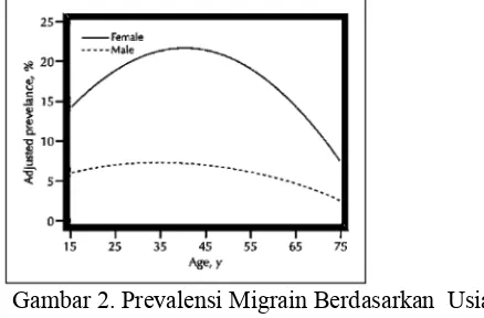 Gambar 2. Prevalensi Migrain Berdasarkan Usia