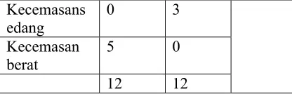 tabel 4.2 di dapatkan bahwa 9 responden 