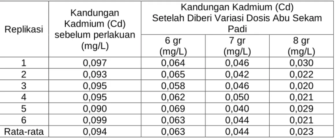 Tabel 1. Kandungan Kadmium (Cd) Sebelum Dan Setelah Diberi Perlakuan Dengan  Variasi Dosis Abu Sekam Padi 