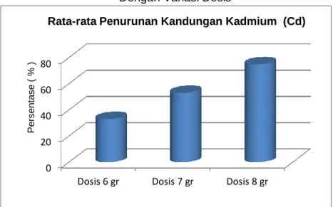 Grafik  rata-rata  penurunan  kandungan  kadmium  (Cd)  pada  air  limbah  industri  batik dengan variasi dosis abu sekam padi dapat dilihat pada grafik 2