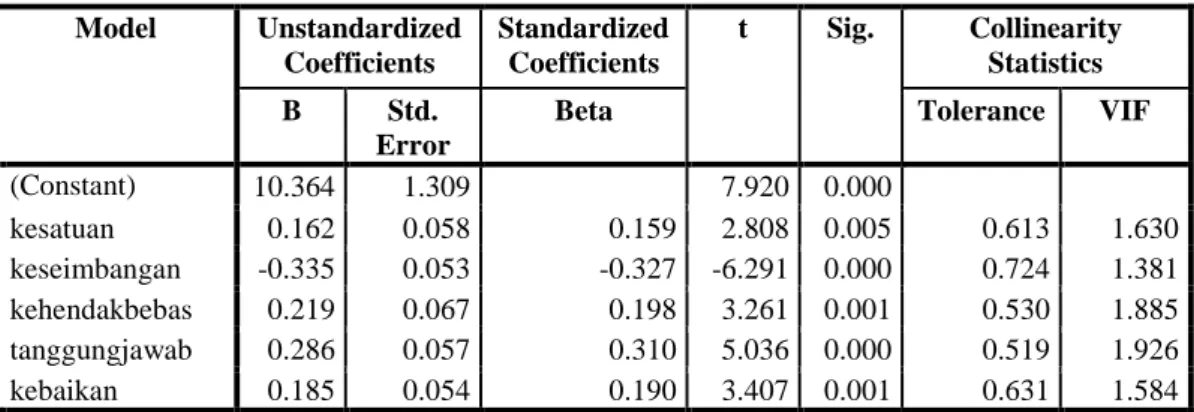 Tabel 4 Uji Multikolinearitas  Model  Unstandardized  Coefficients  Standardized Coefficients  t  Sig