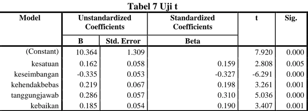 Tabel 7 Uji t Model  Unstandardized  Coefficients  Standardized Coefficients  t  Sig.  B  Std