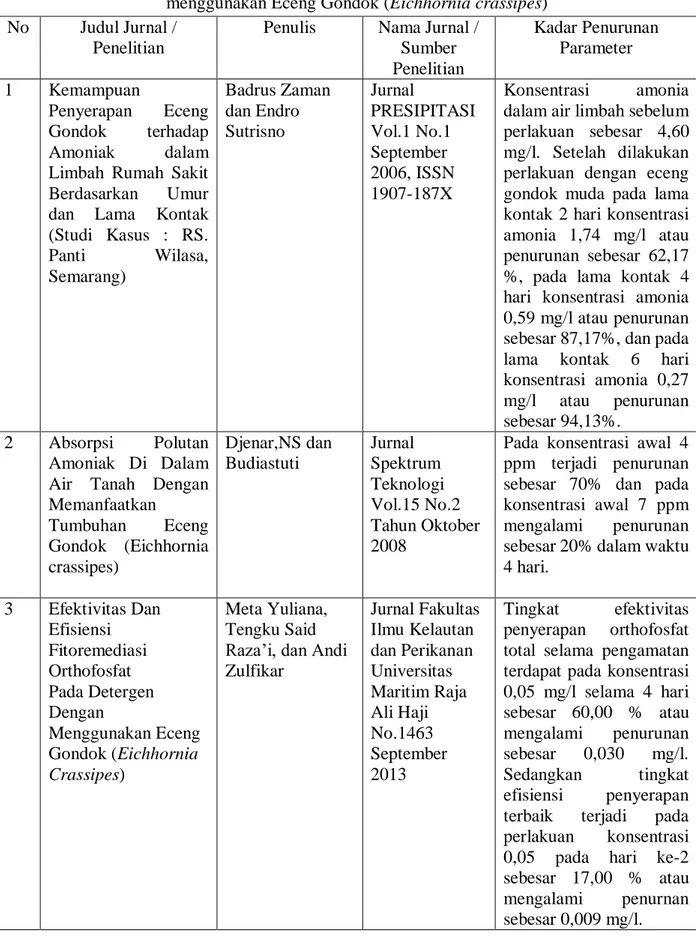 Tabel 2.2 Beberapa Jurnal dan Penelitian mengenai Fitoremediasi  menggunakan Eceng Gondok (Eichhornia crassipes)  No  Judul Jurnal / 