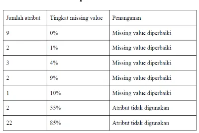 Tabel 1. Penanganan missing value pada data kependudukan 